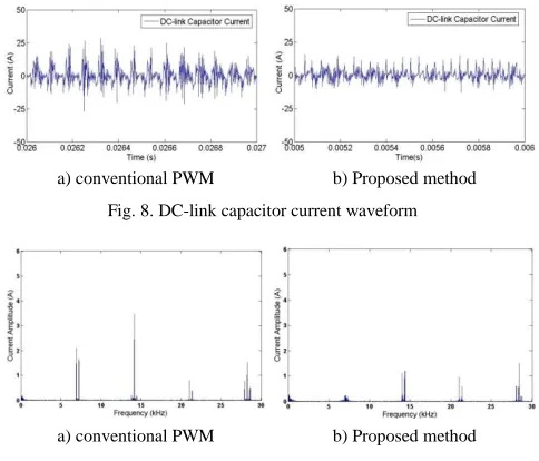 Fig. 8. DC-link capacitor current waveform 
