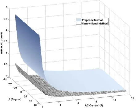 Fig.14. Comparison of AC current harmonic spectrum for rectifier 