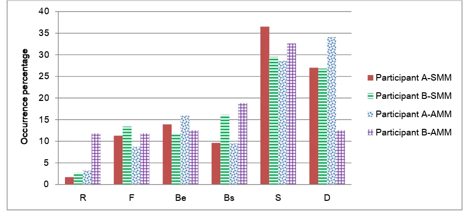 Figure 4. Design issue distributions of participant A and B in SMM and AMM sessions  