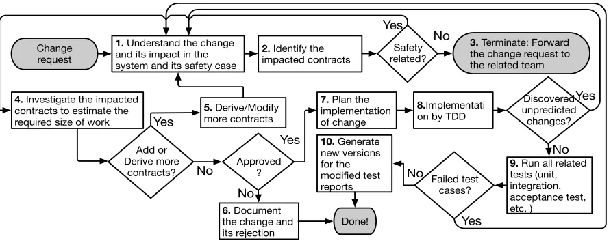 Figure 4— The change management process of XP-Kan-Safe framework 