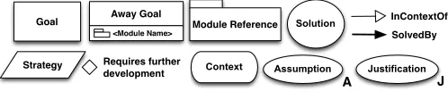 Figure 1— Notation Keys of the GSN 