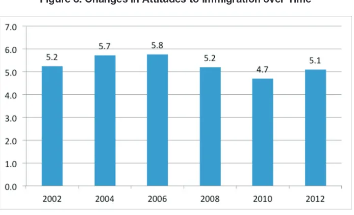 Figure 3: Changes in Attitudes to Immigration over Time