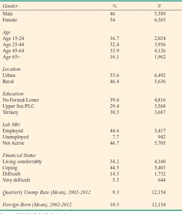 Table A1:  Descriptive Statistics, Pooled Data 2002-2012