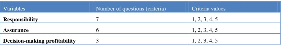 Table 2. Reliability of the Measuring Tool 