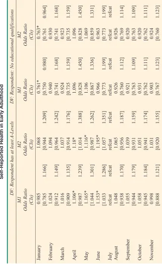 Table 5: Binary Logistic Multilevel Models – The Effect of the Month of Birth on Educational Success and 