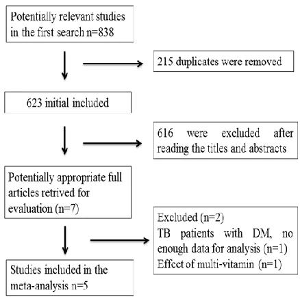 Fig.1:  Flow diagram of study searching and selection process