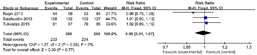 Fig.2: Forest plot for the meta-analysis of sputum smear-negative conversion rates 