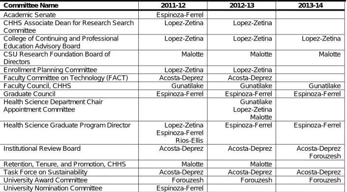 Table 1.5.d. University Committee Appointments 
