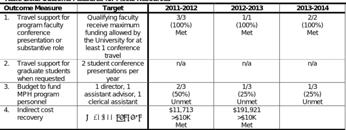 Table 1.6.d. Outcome Measures for Fiscal Resources 