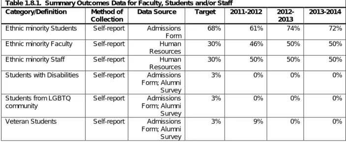 Table 1.8.1.  Summary Outcomes Data for Faculty, Students and/or Staff  Category/Definition Method of 
