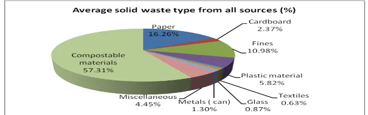 Figure 5: Group IV (Students dormitories) solid waste composition 