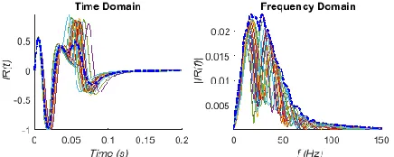 Figure 4. Zoom of waveform (Light Blue) with gradient (Orange) and Hilbert envelope (Dark Blue) 