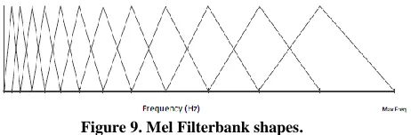 Figure 9. Mel Filterbank shapes. 