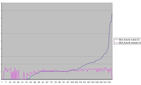 Figure 4SSA. Average of SSAnikAverage Pathway Similarity Values of Annotations Consisting only of Cellular Component Terms Using ResnikAverage Pathway Similarity Values of Annotations Consisting only of Cellular Component Terms Using SSARes-Resnik similarity values of gene products inside and outside a pathway.