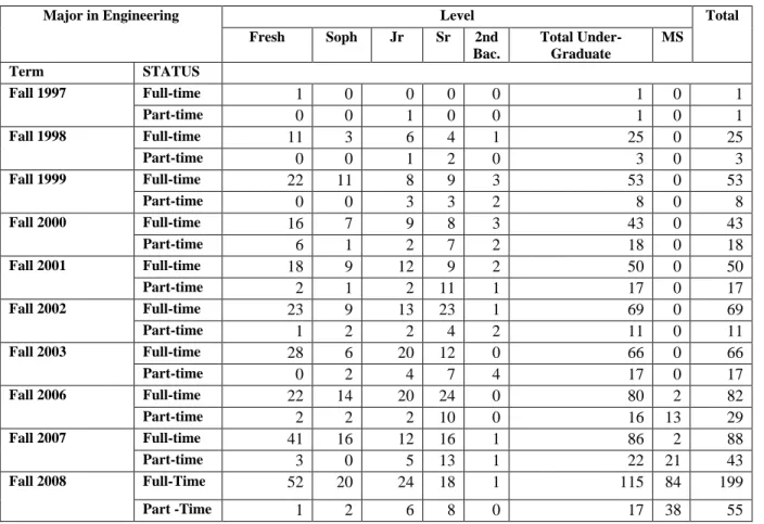 Table B.1.1.  IE Program Enrollment History 
