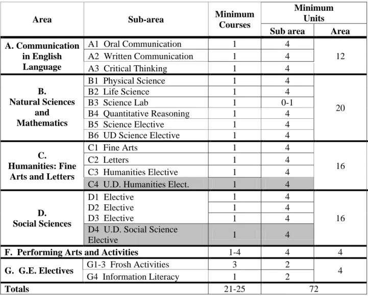 Table B.1.2.1 General Education Requirements 