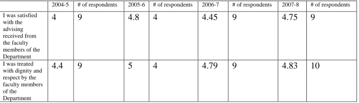 Table B.1.7.1, Response to questions in part II  of alumni survey   (Rate of answer between 1 to 5 with 1 meaning not at all and 5 meaning very much) 