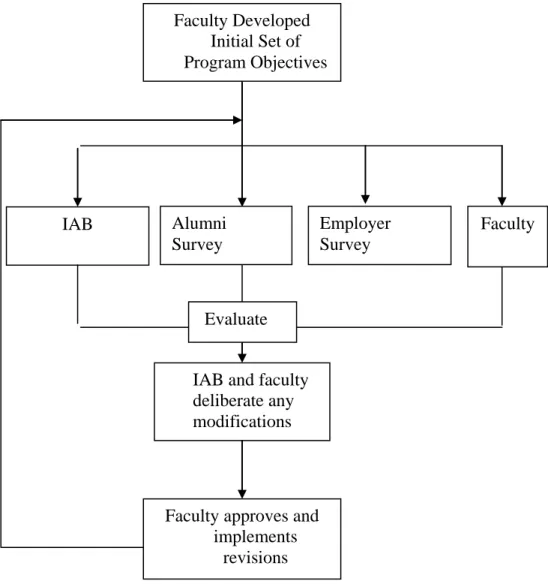 Figure B2.3.1 Program Objectives Development-Evaluation Process. 
