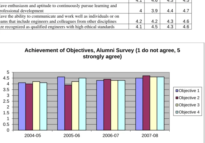 Table B.2.7.4 Cumulative average response of alumni to questions pertaining to each educational  objective 
