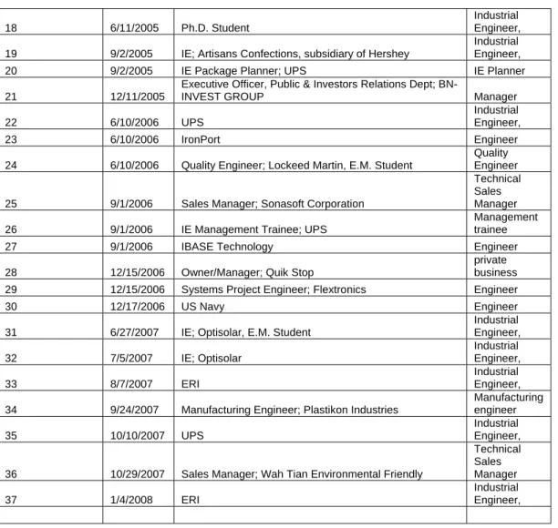 Table B.2.7.8 analysis of alumni profile and relation with PEO’s  Percentage employed as engineers 