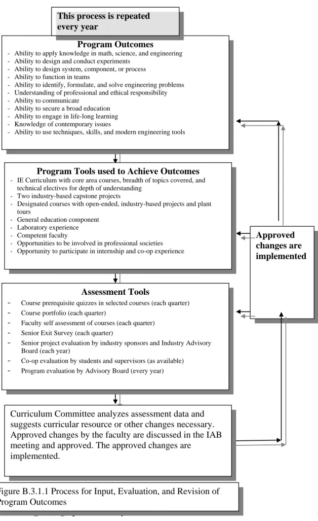 Figure B.3.1.1 Process for Input, Evaluation, and Revision of  Program Outcomes 