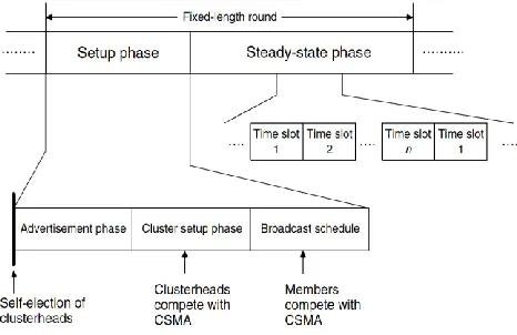 Figure – 2: LEACH – CH Election Process 