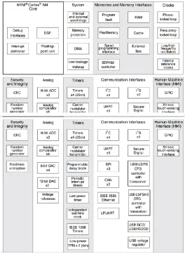 Figure – 3: Kinetis K66 Functional Block Diagram 