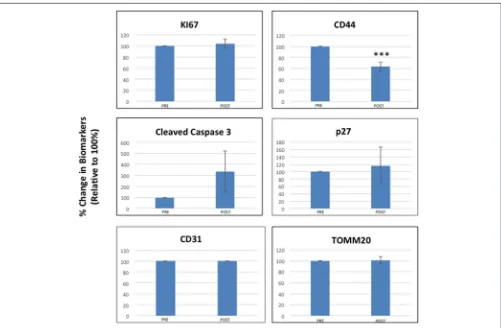 FIGURE 2 | Effects of doxycycline administration on the expression of six different classes of biomarkers in early breast cancer patients (Ki67, Cleaved Caspase-3,remained unchanged