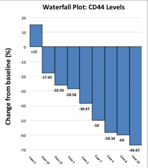 FIGURE 3 | Effect of doxycycline administration on the expression of CD44 inearly breast cancer patients: Waterfall plot