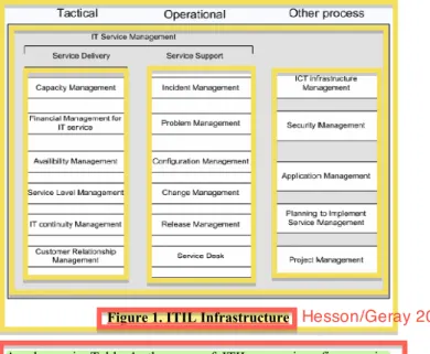 Figure 1. ITIL Infrastructure 
