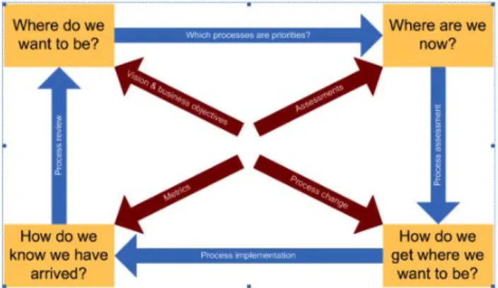 Figure 2. Organization’s transformation phases 