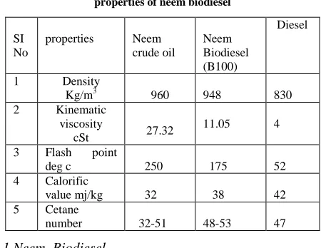 Table 2.1 : properties of neem biodiesel