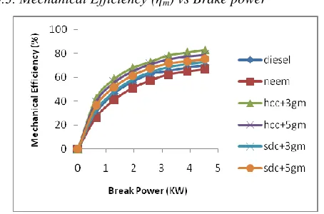 Fig: 4.3.Mech. Efficiency Vs Brake Power 