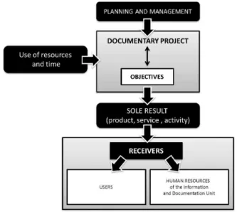 Figure 1.  Elements of a standard project in information and documentation  units 