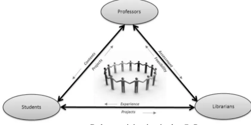 Figure 3.  Roles participating in the CoP 