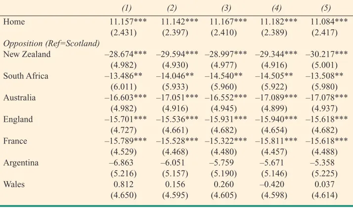 Table 2: OLS Regressions for the Determinants of Points DifferenceAgainst Frontline Opposition, 1999-2014