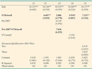 Table 2: OLS Regressions for the Determinants of Points Difference