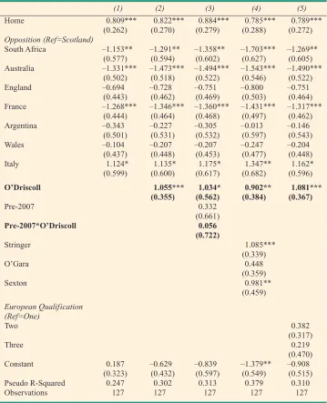 Table 3: Probit Regressions for the Determinants of Victory AgainstFrontline Opposition, 1999-2014