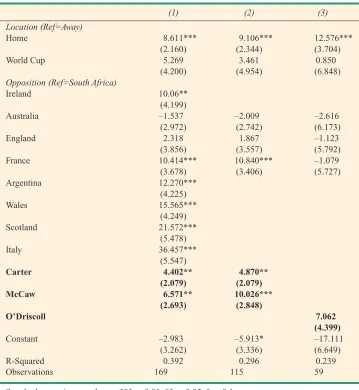 Table 5: OLS Regressions for the Determinants of Points Difference Against