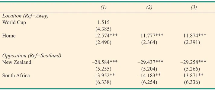 Table 1: OLS Regressions for the Determinants of Points Difference, Ireland Versus all Opposition, 1999-2014