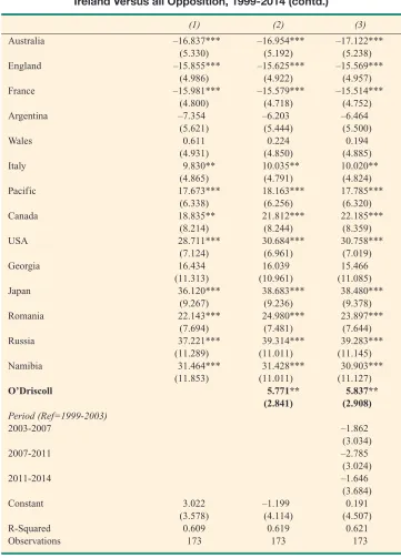 Table 1: OLS Regressions for the Determinants of Points Difference, Ireland Versus all Opposition, 1999-2014 (contd.)