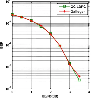 Figure 7.  GC-LDPC and Gallager’s codes of same lengths