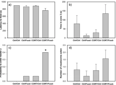 Fig. 3. Mean latency in seconds ± SEM to exit from the introductory compartment forpre-hatching control quail (Ctrl) and pre-hatching CORT-treated quail (CORT)