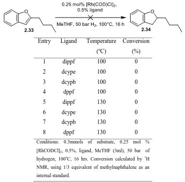 Table 2.9: Hydrogenation of 2-butyl benzofuran 