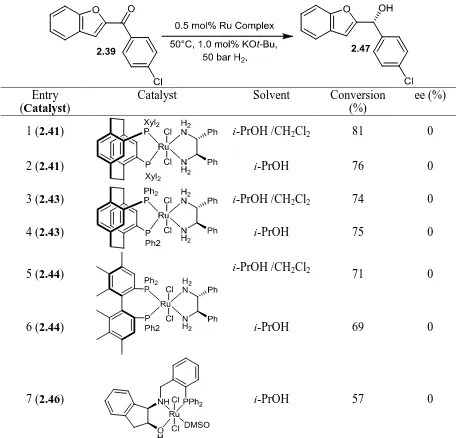 Table 2.12: Asymmetric hydrogenation of (4-chlorobenzoyl) benzofuran using various 