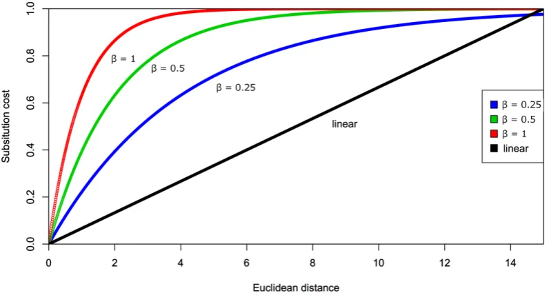 FIG. 2. Substitution costs with different exponential coefficients (β = 1, β = 0.5 and β 
