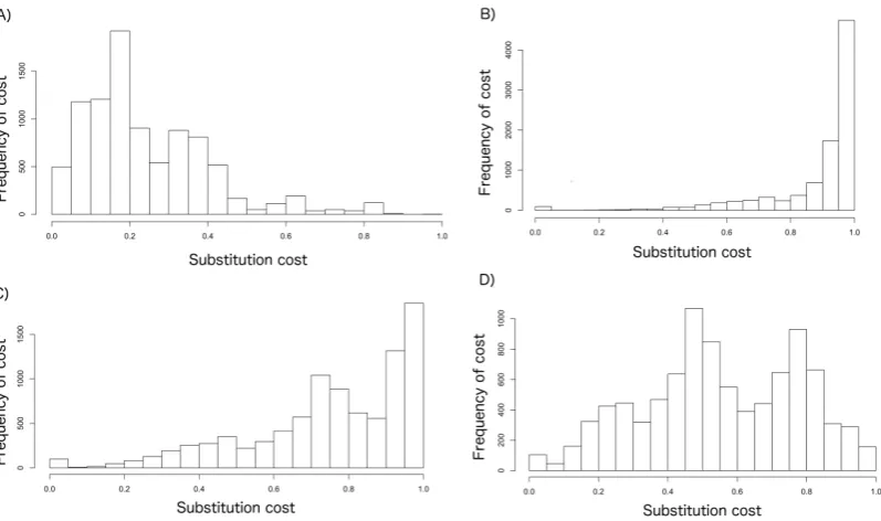 FIG. 3. Histogram of the frequency of normalized substitution costs with A) linear 