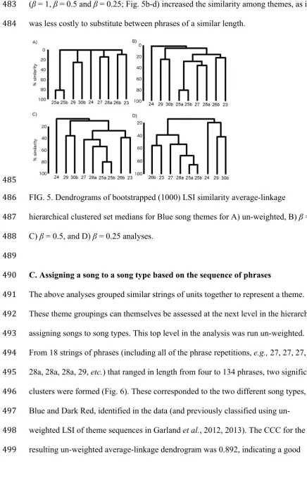 FIG. 5. Dendrograms of bootstrapped (1000) LSI similarity average-linkage 