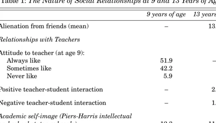 Table 1: The Nature of Social Relationships at 9 and 13 Years of Age (Contd.)