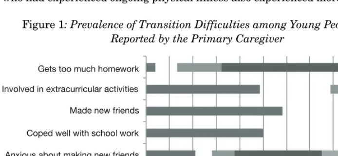 Figure 1: Prevalence of Transition Difficulties among Young People, asReported by the Primary Caregiver